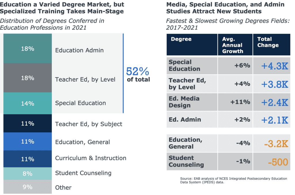Two tables comparing the degree market